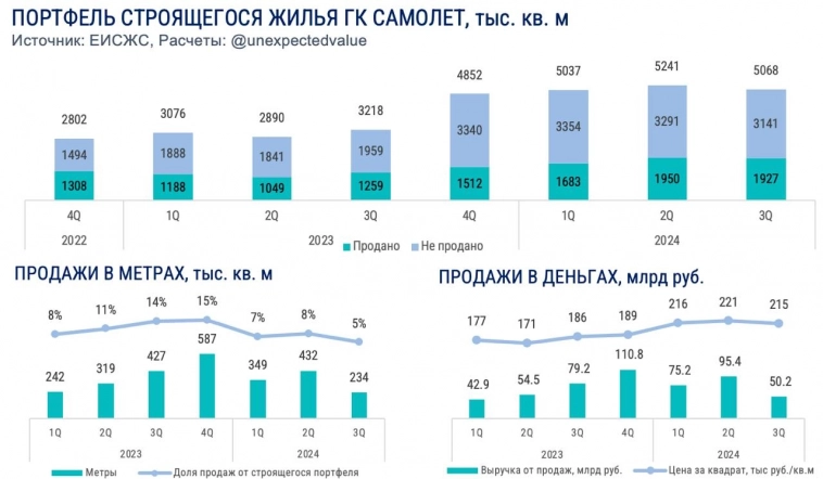 Давайте попробуем разобраться, как там с деньгами у ГК Самолет Давайте попробуем разобраться, как там с деньгами у ГК Самолет