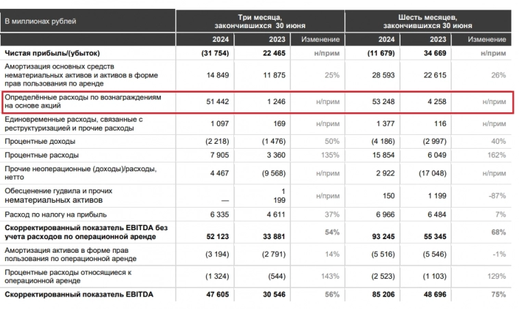 Убыточный Яндекс и его рисованная EBITDA
