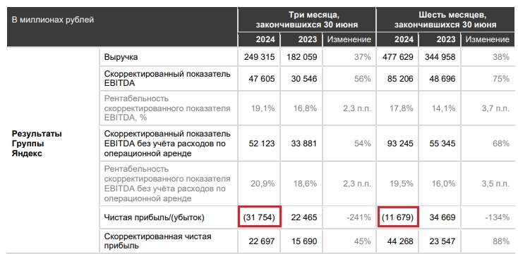 Убыточный Яндекс и его рисованная EBITDA