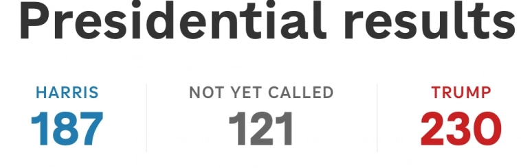 NPR: Trump - ведёт. Trump 277 -  Harris 224