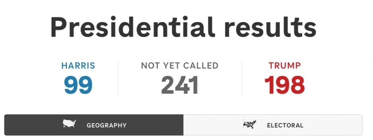 NPR: Trump - ведёт. Trump 277 -  Harris 224