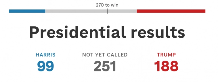 NPR: Trump - ведёт. Trump 277 -  Harris 224