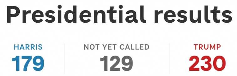 NPR: Trump - ведёт. Trump 277 -  Harris 224