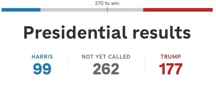 NPR: Trump - ведёт. Trump 277 -  Harris 224