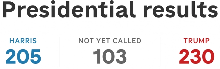 NPR: Trump - ведёт. Trump 277 -  Harris 224