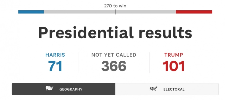 NPR: Trump - ведёт. Trump 277 -  Harris 224