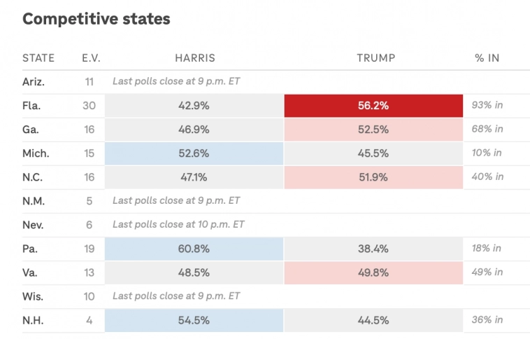 NPR: Trump - ведёт. Trump 277 -  Harris 224