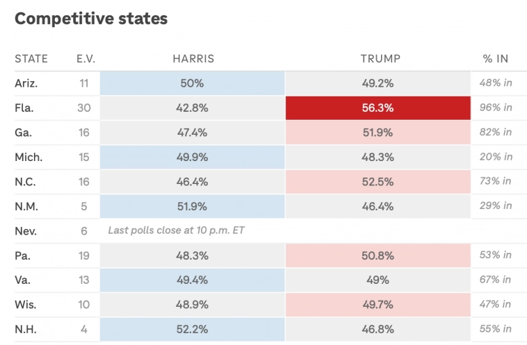 NPR: Trump - ведёт. Trump 230 -  Harris 209