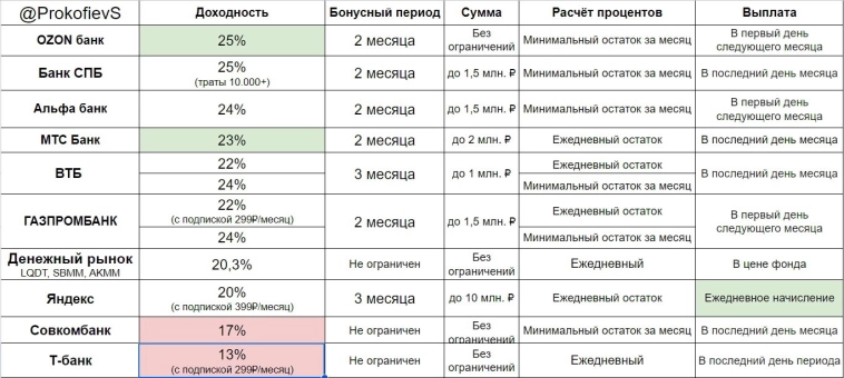 Накопительные счета💰