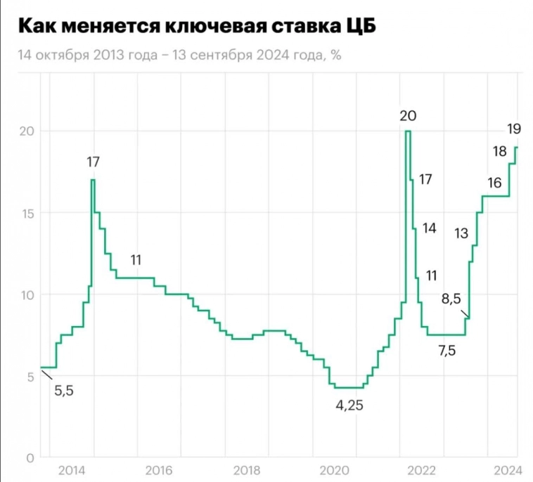 📉 Какие компании пострадают из-за высокой ключевой ставки?