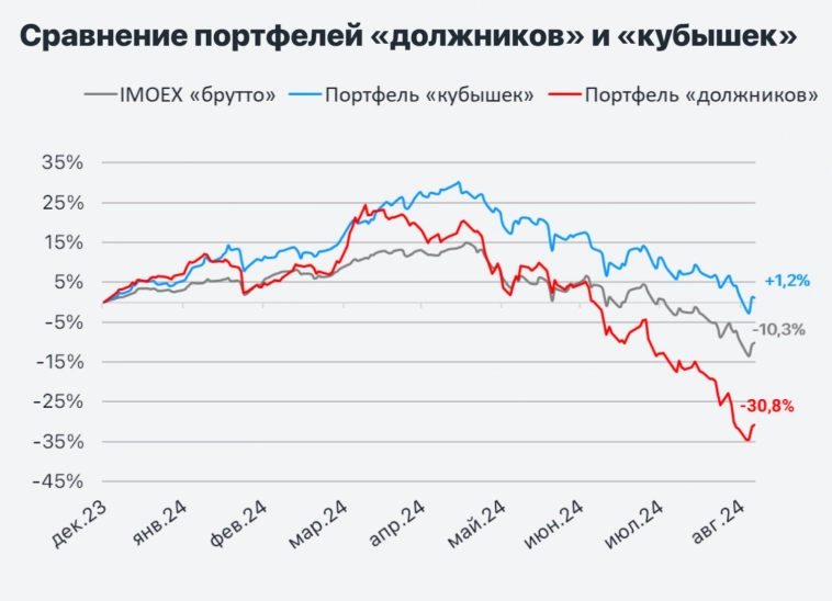 📈 Каким компаниям выгодна высокая ключевая ставка? 📈 Каким компаниям выгодна высокая ключевая ставка?