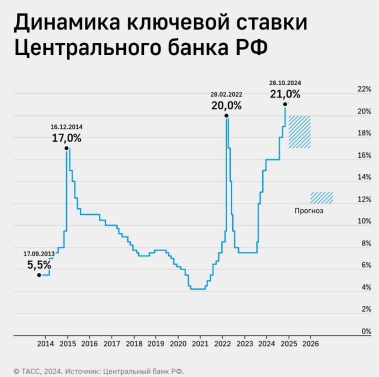 ⚡ Ключевая ставка 21%. Что делать?