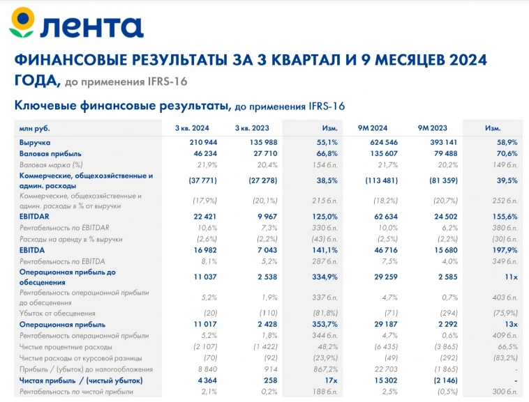 🛒 Лента – Догоняет X5 Group? Отчет за 3 кв. 2024 г. 🛒 Лента – Догоняет X5 Group? Отчет за 3 кв. 2024 г.