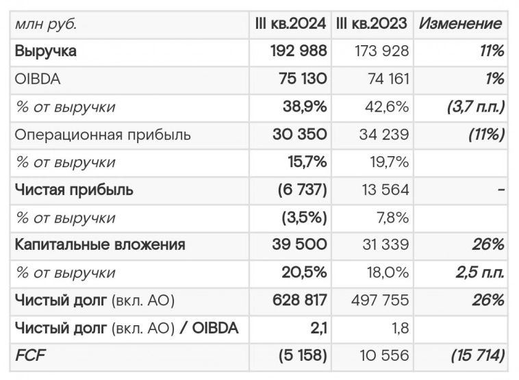 📺 Ростелеком – Чистый убыток – повод для покупки акций? Отчет за 3 кв. 2024 г.