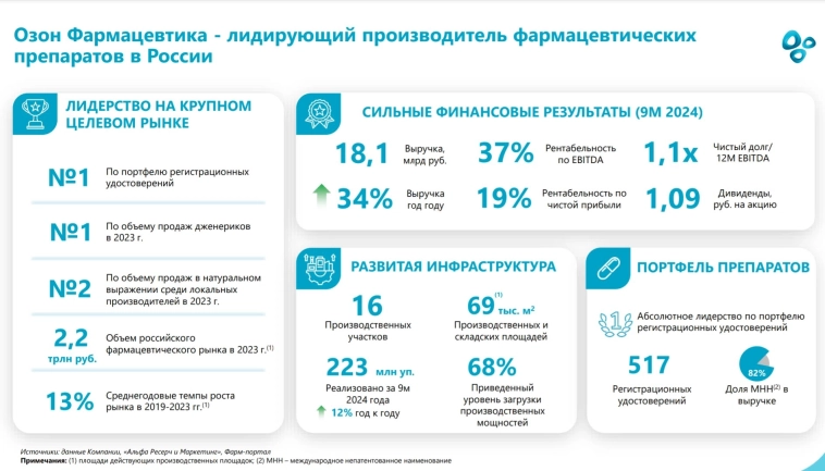 💊 Озон Фармацевтика – Растущий бизнес начал замедляться? Отчёт за 9 мес. 2024 г.