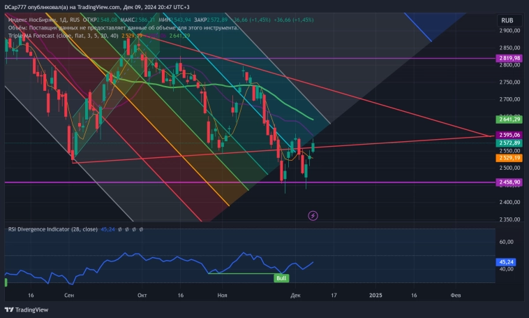 📊 Обстановка на Мосбирже: а как торговать?