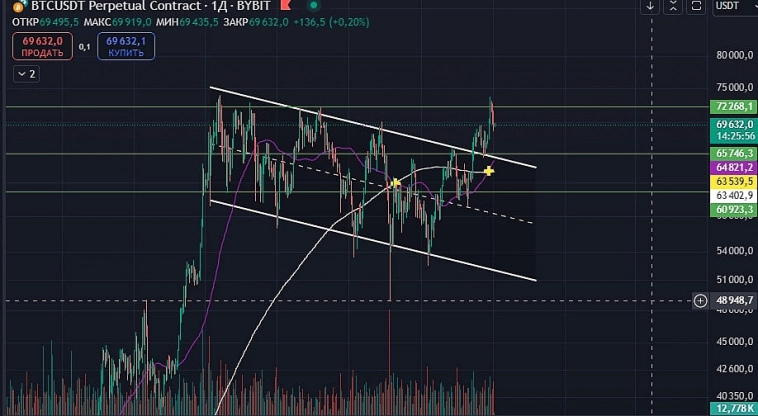 $BTCUSDT.P 💸 Что же происходит?