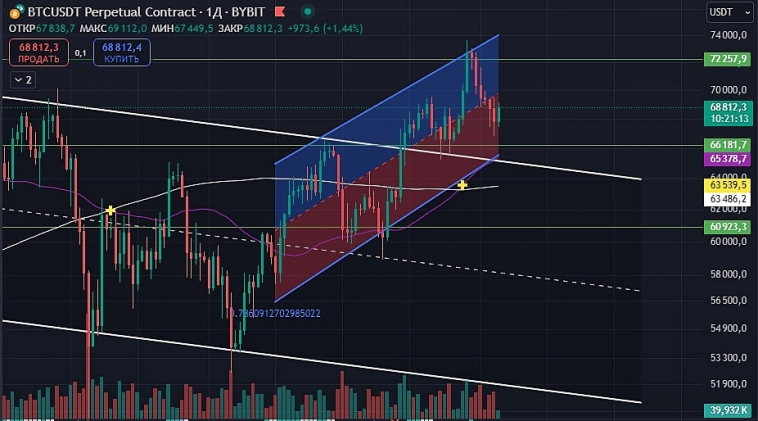 $BTCUSDT.P 🪙 повышение цены будет, но не быстрое