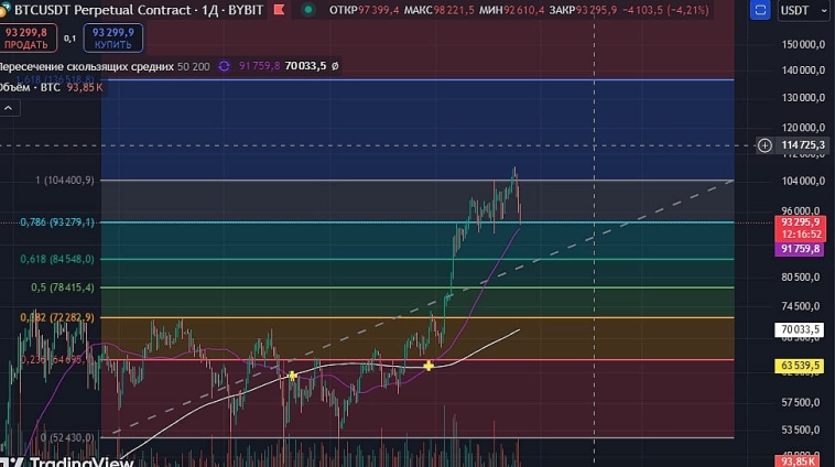 $BTCUSDT.P🪙 Коррекция - а я о ней ведь говорила! $BTCUSDT.P🪙 Коррекция - а я о ней ведь говорила!