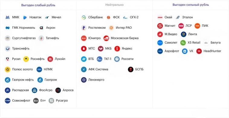 Рубль слабеет - какие компании будут чувствовать себя хорошо?