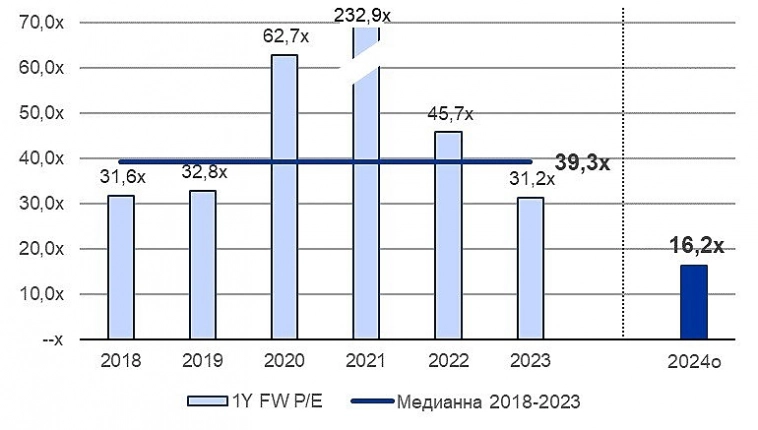 Рынок умных колонок вырос на 49% г/г в денежном выражении за 9М24
