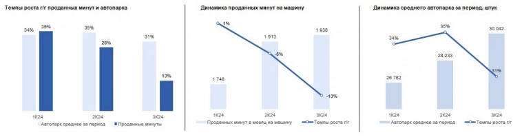 DELI - СЛАБЫЕ операционные результаты за 9М24