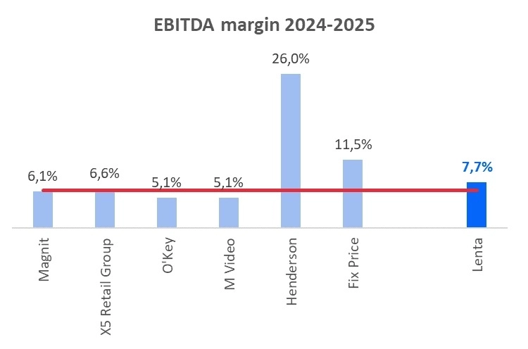 Лента - лучший ФУД-ритейлер ДО возобновления торгов Х5