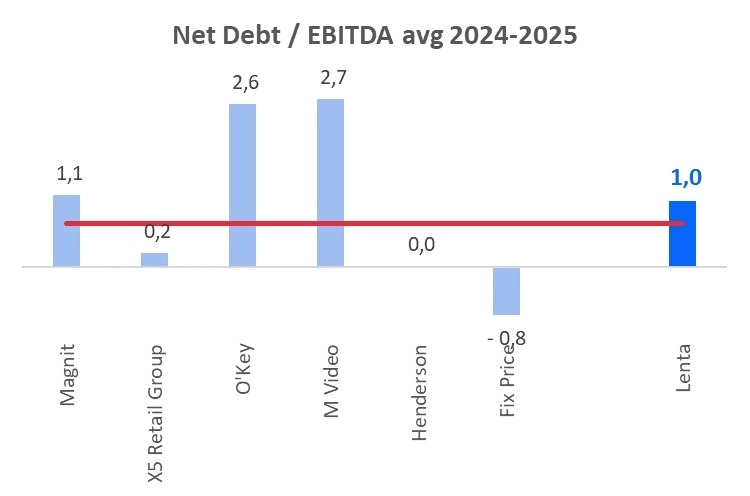 Лента - лучший ФУД-ритейлер ДО возобновления торгов Х5