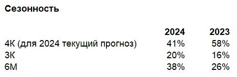 Обзор результатов Аренадата за 3К24