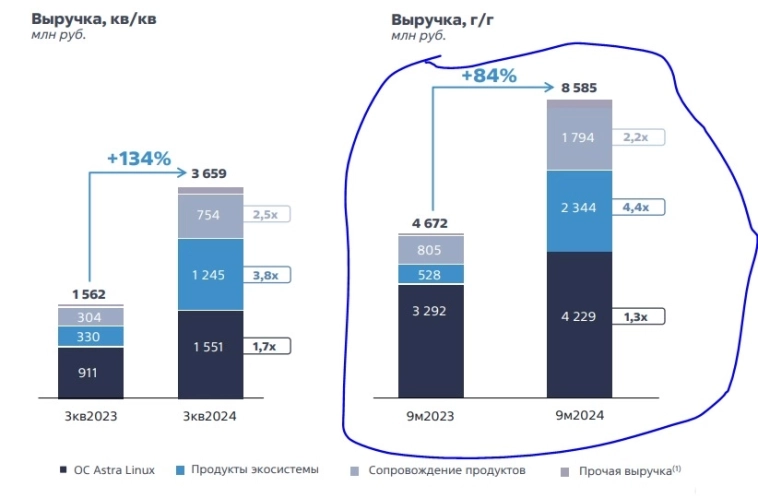 Ревью результатов Астры за 9М24