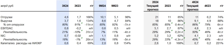 Ревью результатов Астры за 9М24