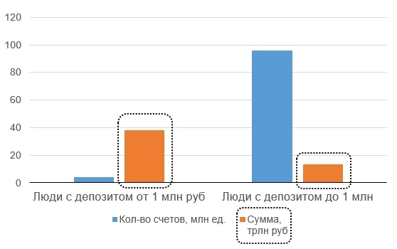 Снижение ставок не приведет к росту потребления из-за снижения депозитов ФЛ