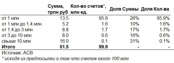 Снижение ставок не приведет к росту потребления из-за снижения депозитов ФЛ