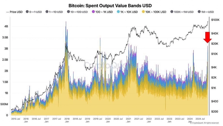 💰 Розничные инвесторы активизируются: новые сигналы от $BTC**