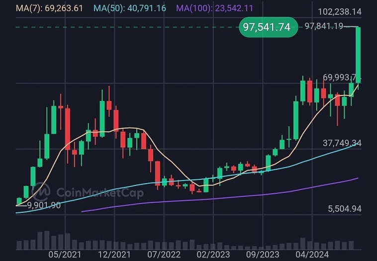 📈 Bitcoin на пороге новой высоты: $98,000!