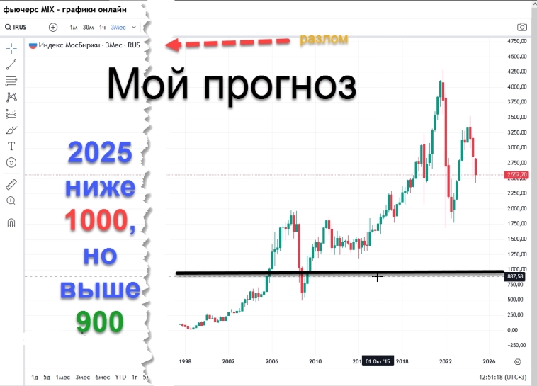 Уровни по ммвб на 2025 год