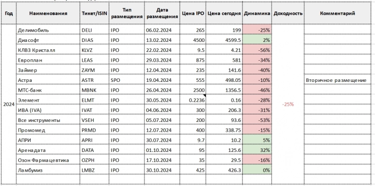 Россия IPO 2020-2024 (анализ, выводы, смысл)