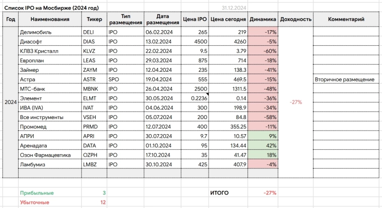 Россия IPO 2020-2024: вся суть в одной табличке