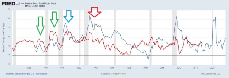 А точно ли Волкер победил инфляцию 1970-х? Часть вторая.