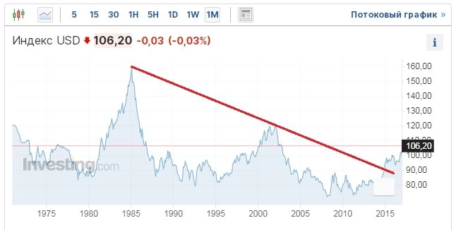 Доллару конец? Или не дождетесь? Часть 2 Доллару конец? Или не дождетесь? Часть 2