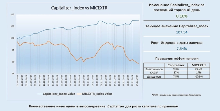 Портфель стратегий Capitalizer