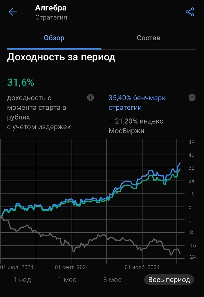 Портфель Алгебра: доходность за 6 месяцев 32%. Просадка 6%.