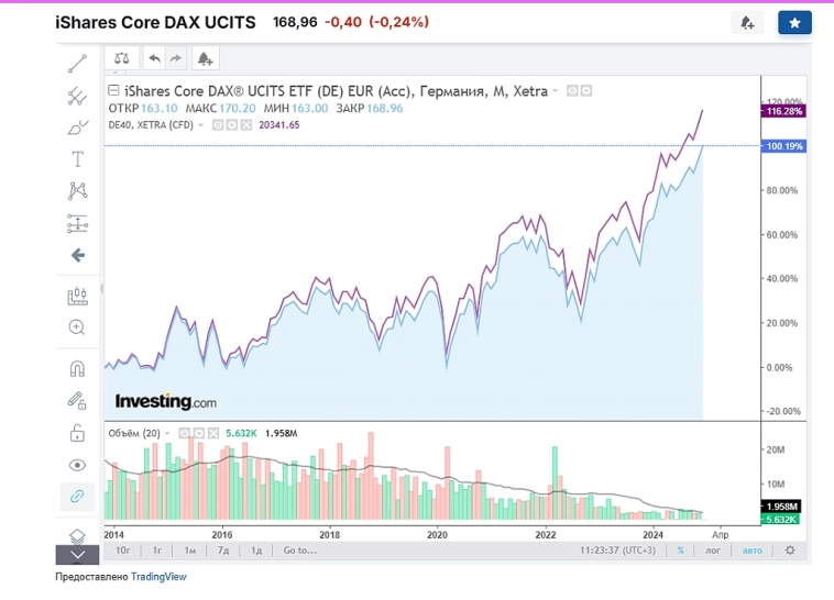 DAX40 VS DAX UCITS ETF базовый актив на фьючерс Дакс40 торгуемый на ММВБ