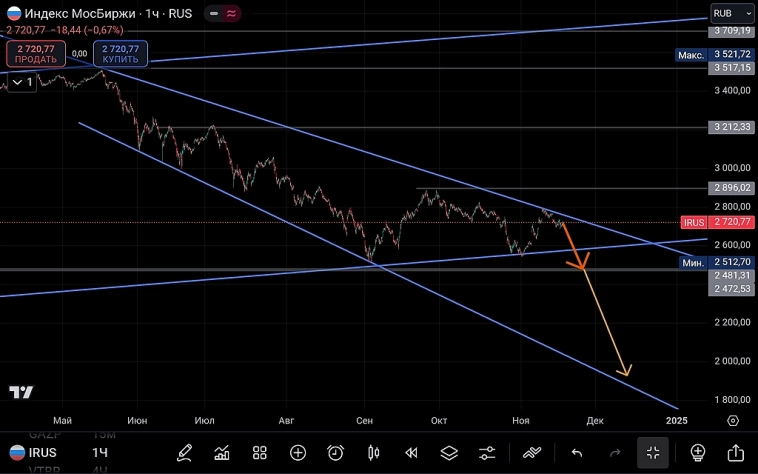 Индекс ММВБ будет ещё ниже Индекс ММВБ будет ещё ниже
