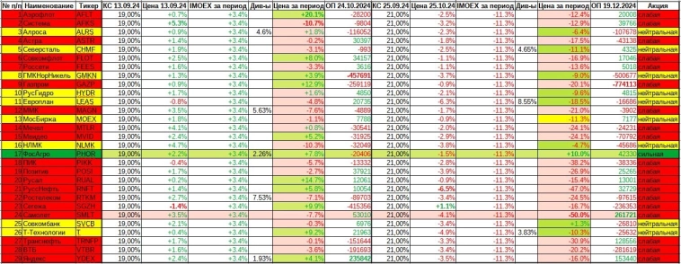 Анализ динамики в акциях накануне ключевой ставки Анализ динамики в акциях накануне ключевой ставки