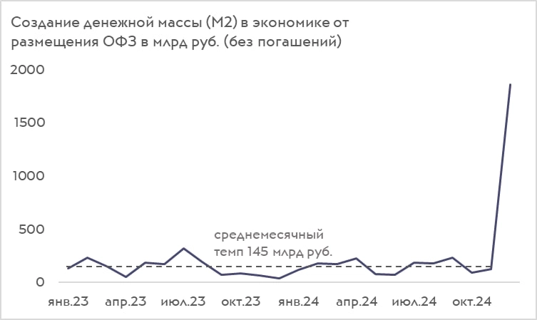 Печатание денег бюджетом в декабре, что это означает?