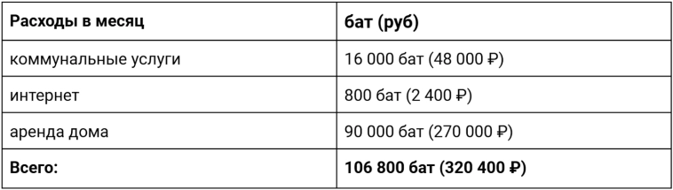 Поменял Россию на Таиланд, а теперь живу с семьей в дырявом доме за 28 млн ₽