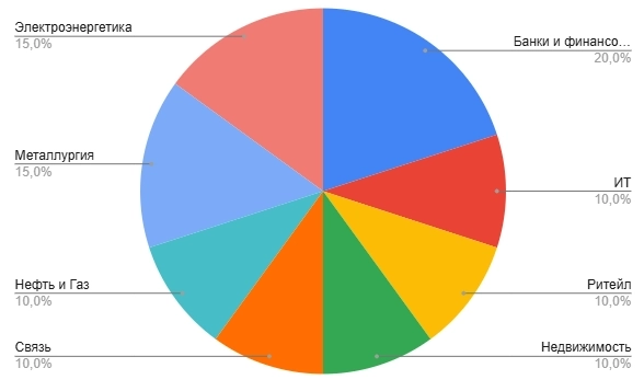 Как диверсифицировать портфель, чтобы заработать на колеблющемся рынке? Как диверсифицировать портфель, чтобы заработать на колеблющемся рынке?