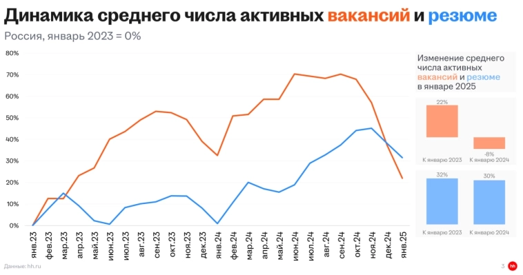 Ставка давит бизнес: вакансии падают непрерывно с сентября 2024 года