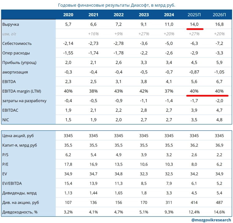 Допки не будет! – владелец Диасофта дал новую информацию, а мы разобрались, как это повлияет на акции.